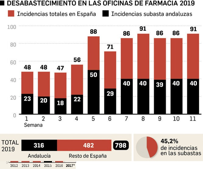 10-Desabastecimiento-farmacos-Andalucia-2019 boticaria5
