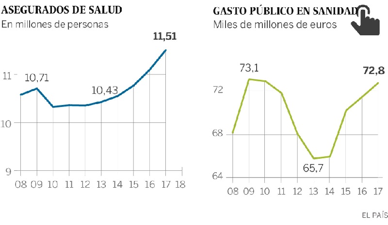 El negocio de la sanidad privada se dispara tras los recortes en el sistema público pulsa en la foto snpriv2
